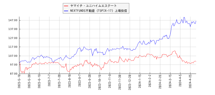 ヤマイチ・ユニハイムエステートと不動産のパフォーマンス比較チャート