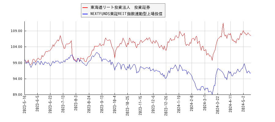 東海道リート投資法人　投資証券とリート型ETFのパフォーマンス比較チャート