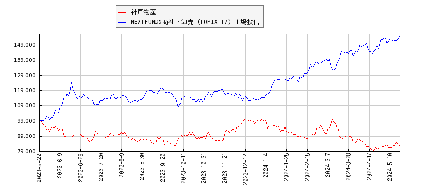 神戸物産と商社・卸売のパフォーマンス比較チャート