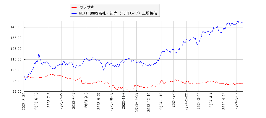 カワサキと商社・卸売のパフォーマンス比較チャート