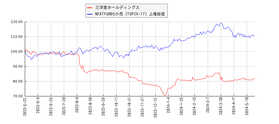 三洋堂ホールディングスと小売のパフォーマンス比較チャート