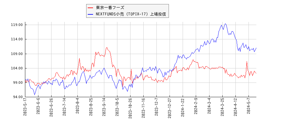 東京一番フーズと小売のパフォーマンス比較チャート