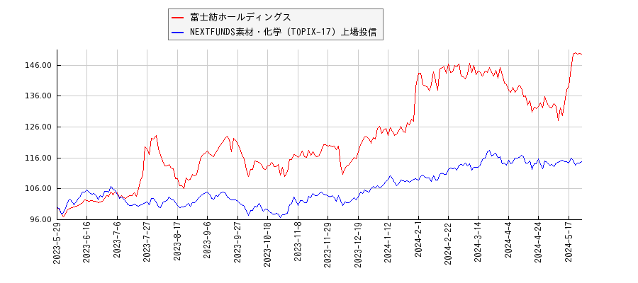 富士紡ホールディングスと素材・化学のパフォーマンス比較チャート