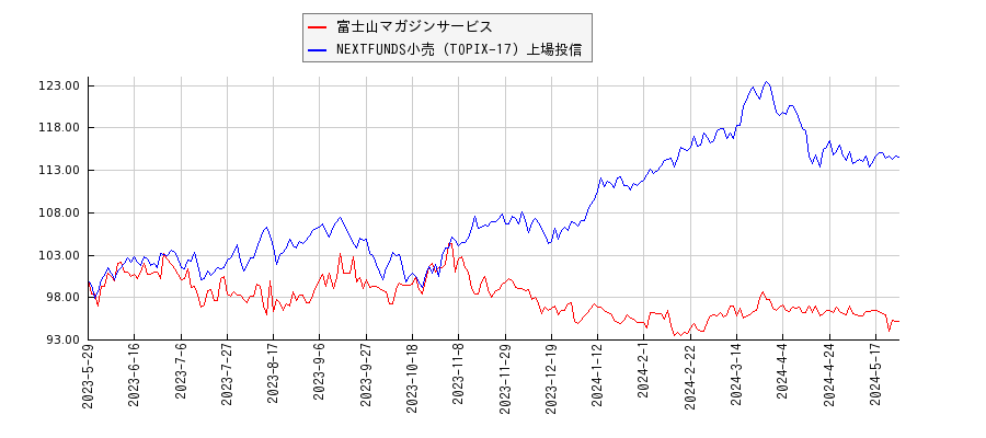 富士山マガジンサービスと小売のパフォーマンス比較チャート