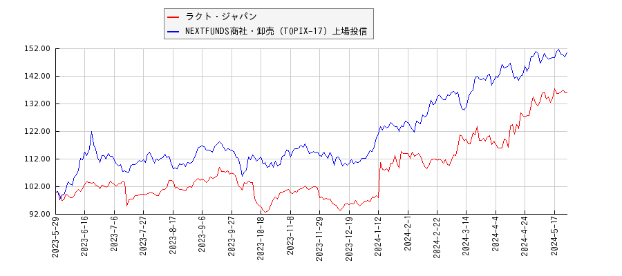 ラクト・ジャパンと商社・卸売のパフォーマンス比較チャート