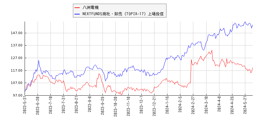 八洲電機と商社・卸売のパフォーマンス比較チャート