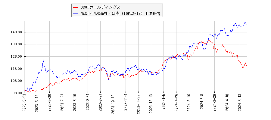 OCHIホールディングスと商社・卸売のパフォーマンス比較チャート