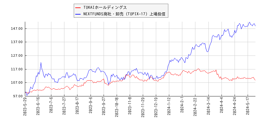 TOKAIホールディングスと商社・卸売のパフォーマンス比較チャート