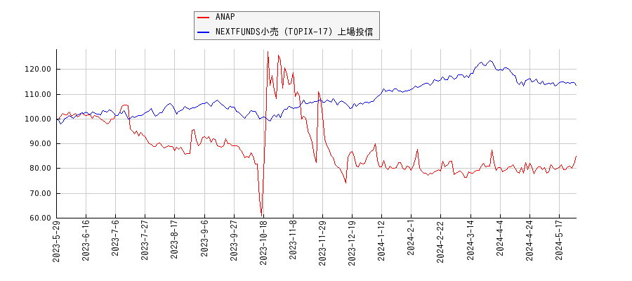 ANAPと小売のパフォーマンス比較チャート