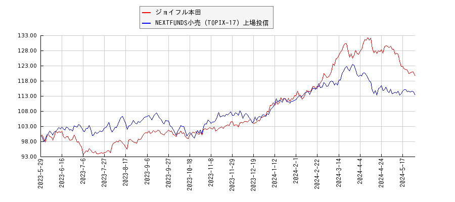 ジョイフル本田と小売のパフォーマンス比較チャート