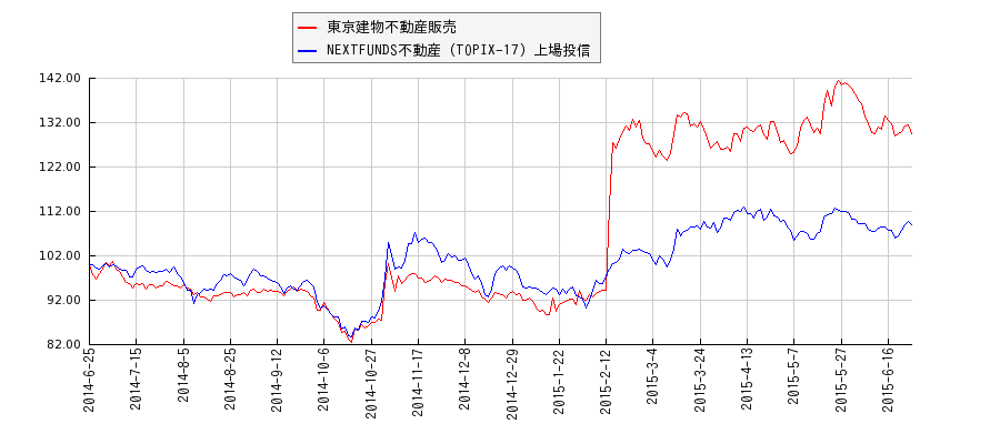 東京建物不動産販売と不動産のパフォーマンス比較チャート