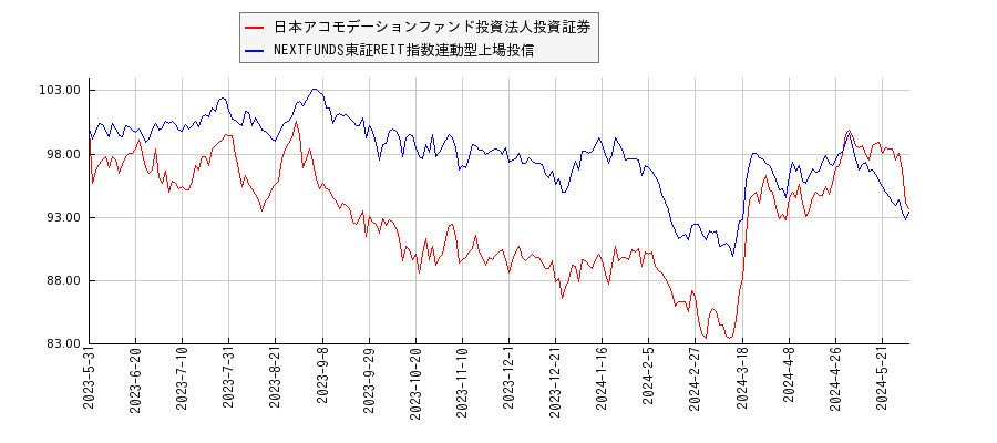 日本アコモデーションファンド投資法人投資証券とリート型ETFのパフォーマンス比較チャート