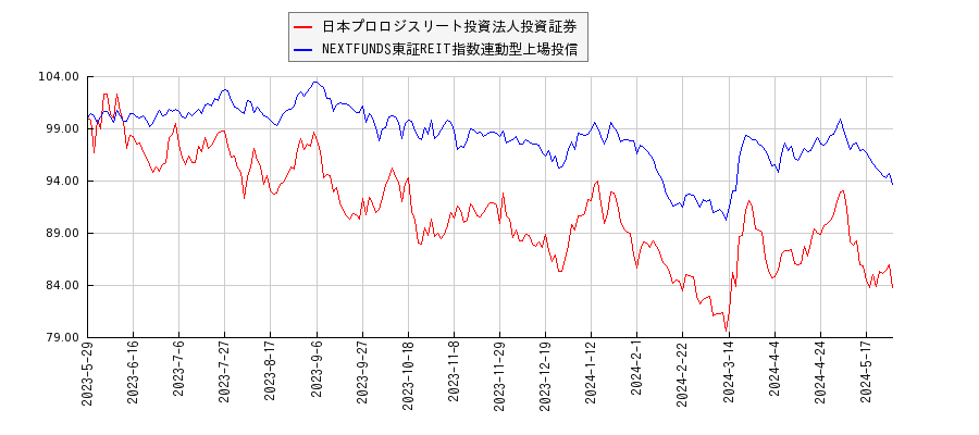 日本プロロジスリート投資法人投資証券とリート型ETFのパフォーマンス比較チャート