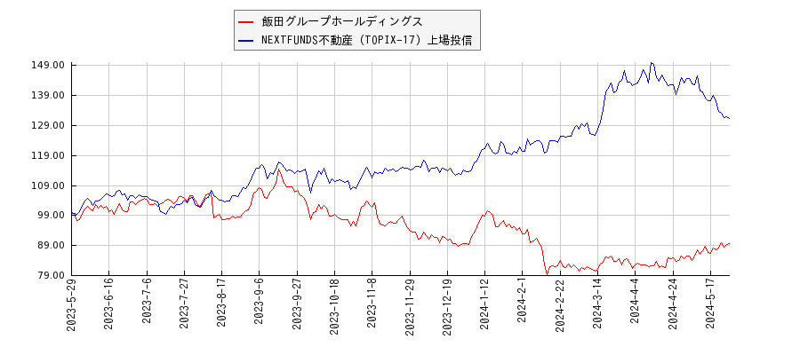 飯田グループホールディングスと不動産のパフォーマンス比較チャート