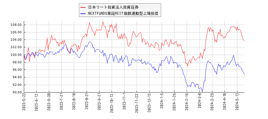 日本リート投資法人投資証券とリート型ETFのパフォーマンス比較チャート