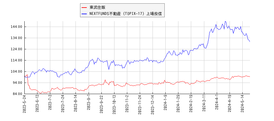 東武住販と不動産のパフォーマンス比較チャート