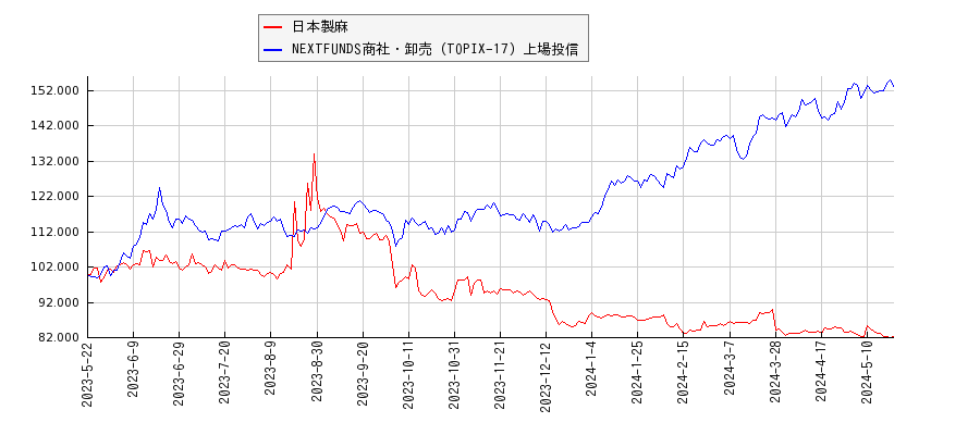 日本製麻と商社・卸売のパフォーマンス比較チャート