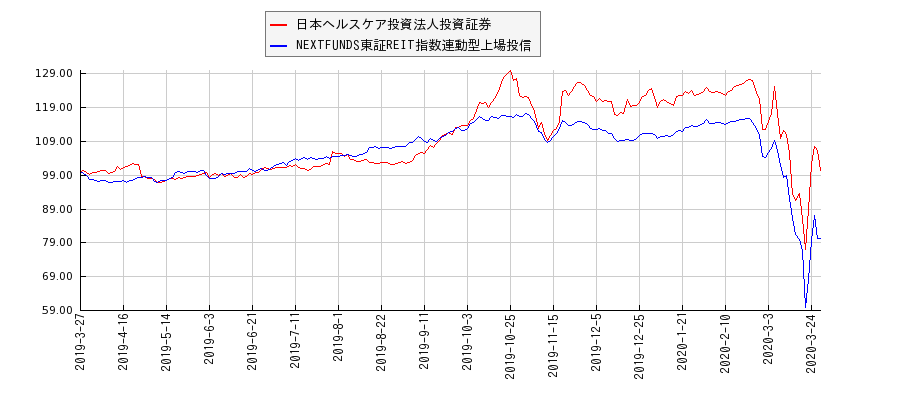 日本ヘルスケア投資法人投資証券とリート型ETFのパフォーマンス比較チャート
