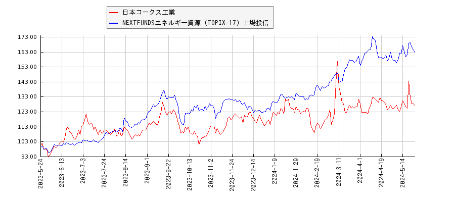 日本コークス工業とエネルギー資源のパフォーマンス比較チャート