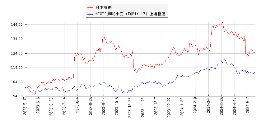 日本調剤と小売のパフォーマンス比較チャート