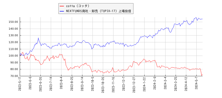 cotta（コッタ）と商社・卸売のパフォーマンス比較チャート