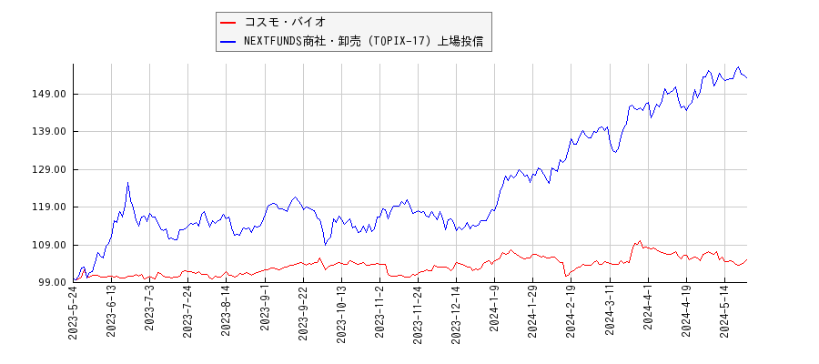 コスモ・バイオと商社・卸売のパフォーマンス比較チャート