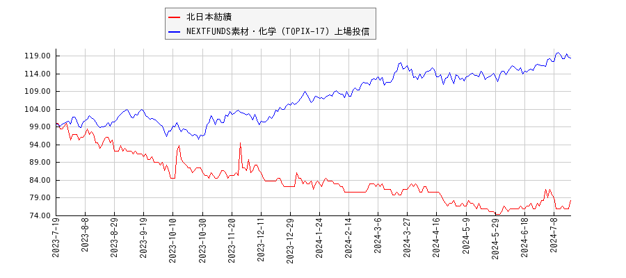 北日本紡績と素材・化学のパフォーマンス比較チャート