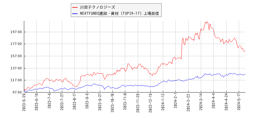 川田テクノロジーズと建設・資材のパフォーマンス比較チャート