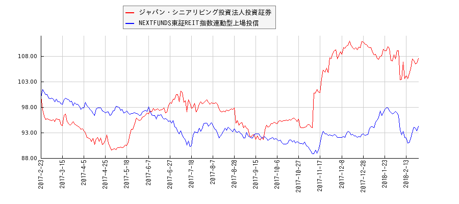 ジャパン・シニアリビング投資法人投資証券とリート型ETFのパフォーマンス比較チャート