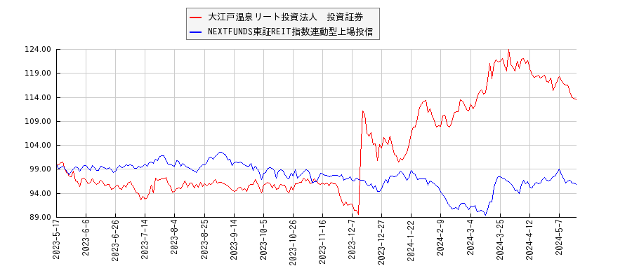 大江戸温泉リート投資法人　投資証券とリート型ETFのパフォーマンス比較チャート