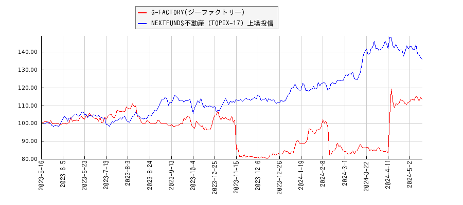 G-FACTORY(ジーファクトリー)と不動産のパフォーマンス比較チャート