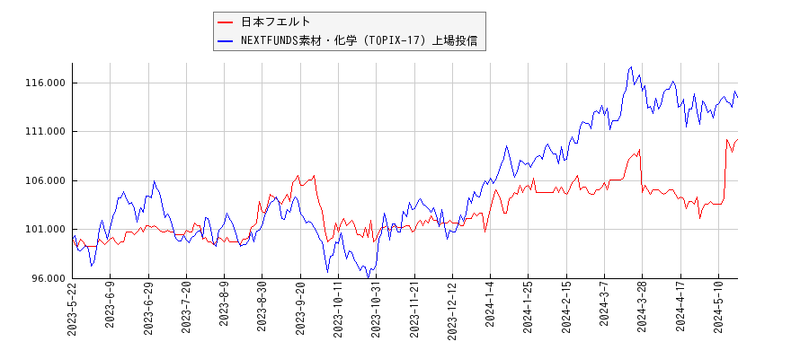 日本フエルトと素材・化学のパフォーマンス比較チャート