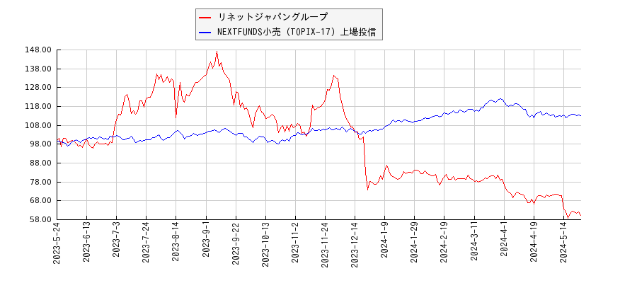 リネットジャパングループと小売のパフォーマンス比較チャート