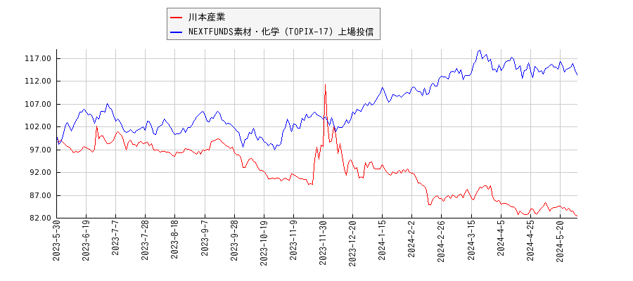 川本産業と素材・化学のパフォーマンス比較チャート