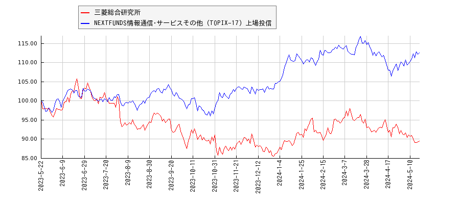三菱総合研究所と情報通信･サービスその他のパフォーマンス比較チャート