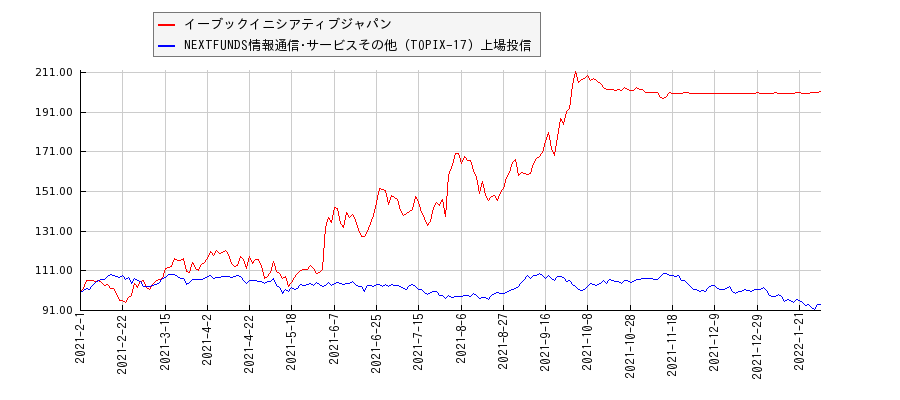 イーブックイニシアティブジャパンと情報通信･サービスその他のパフォーマンス比較チャート