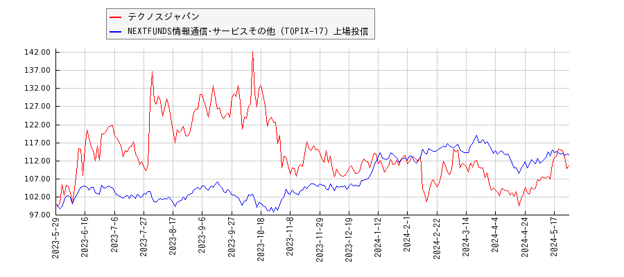 テクノスジャパンと情報通信･サービスその他のパフォーマンス比較チャート