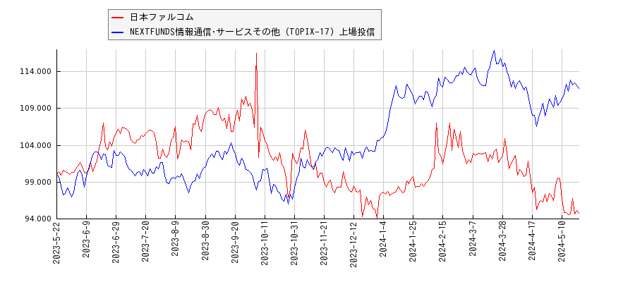 日本ファルコムと情報通信･サービスその他のパフォーマンス比較チャート
