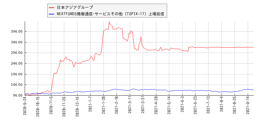 日本アジアグループと情報通信･サービスその他のパフォーマンス比較チャート