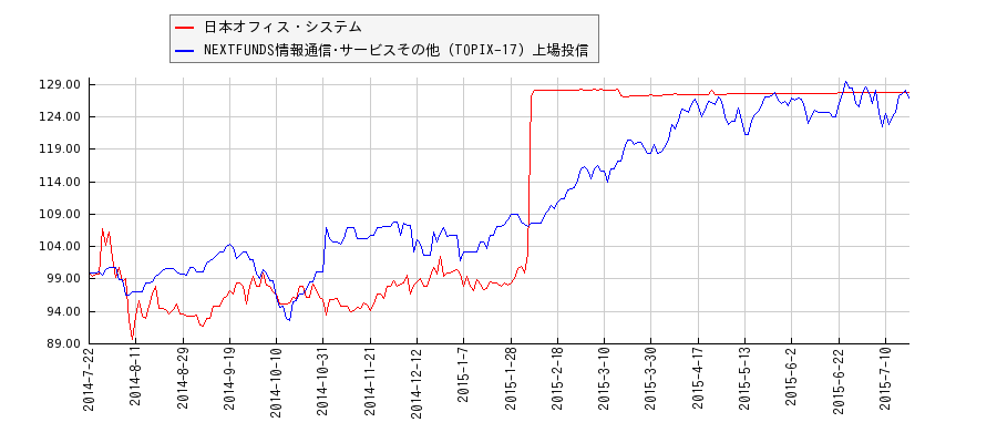 日本オフィス・システムと情報通信･サービスその他のパフォーマンス比較チャート