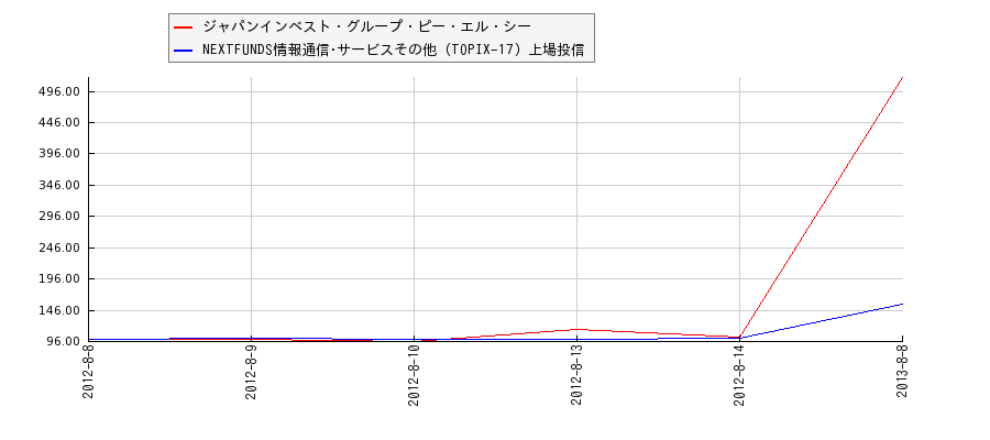 ジャパンインベスト・グループ・ピー・エル・シーと情報通信･サービスその他のパフォーマンス比較チャート