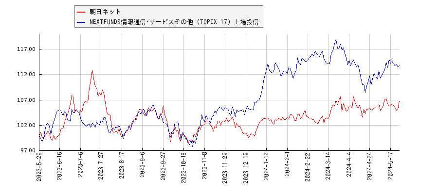 朝日ネットと情報通信･サービスその他のパフォーマンス比較チャート