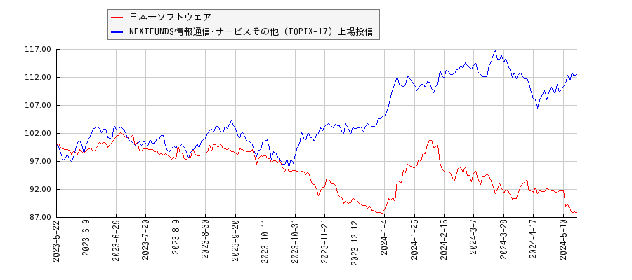 日本一ソフトウェアと情報通信･サービスその他のパフォーマンス比較チャート