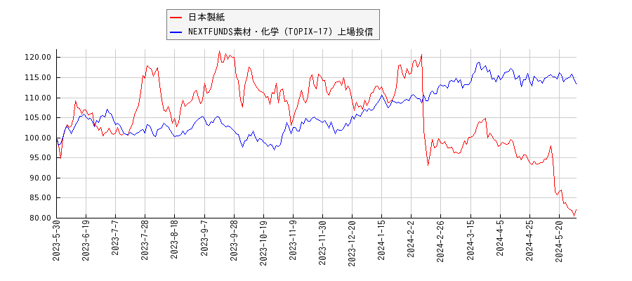 日本製紙と素材・化学のパフォーマンス比較チャート