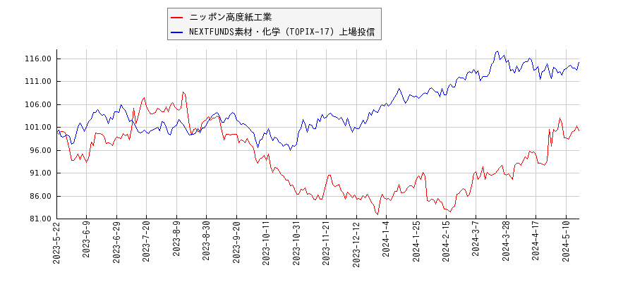 ニッポン高度紙工業と素材・化学のパフォーマンス比較チャート