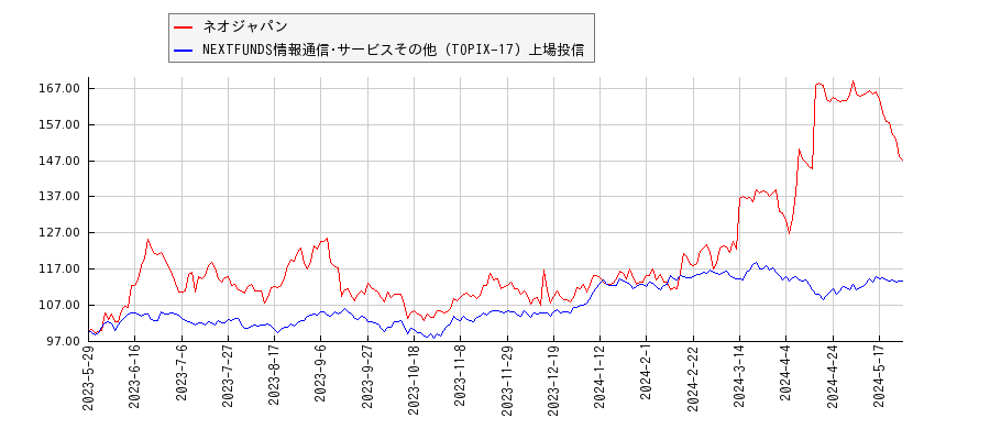 ネオジャパンと情報通信･サービスその他のパフォーマンス比較チャート