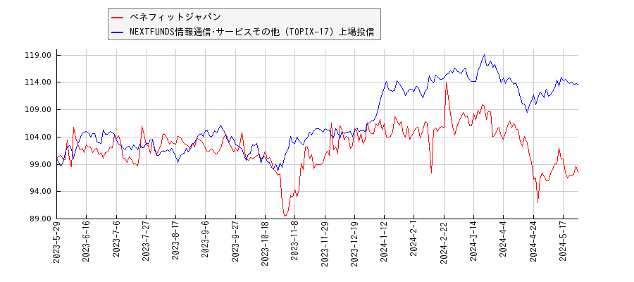 ベネフィットジャパンと情報通信･サービスその他のパフォーマンス比較チャート