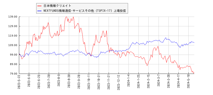 日本情報クリエイトと情報通信･サービスその他のパフォーマンス比較チャート