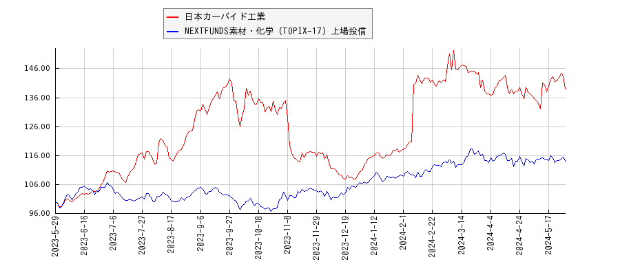 日本カーバイド工業と素材・化学のパフォーマンス比較チャート