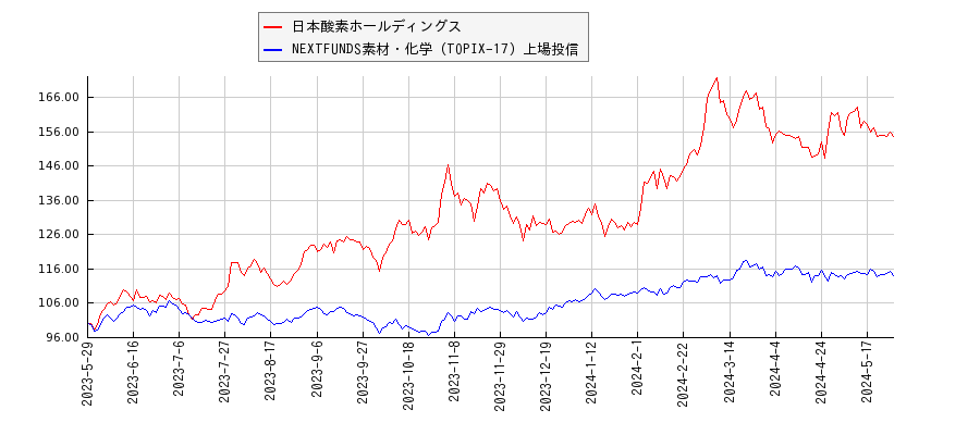 日本酸素ホールディングスと素材・化学のパフォーマンス比較チャート